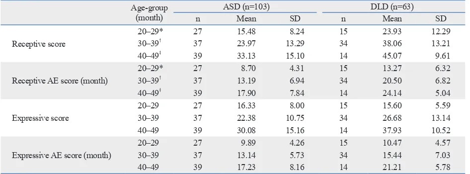 Table 2. Mean and SD of SELSI Raw and AE Scores of ASD and DLD Groups