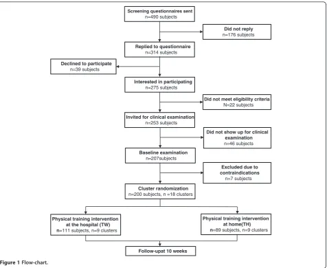 Figure 1 Flow-chart.