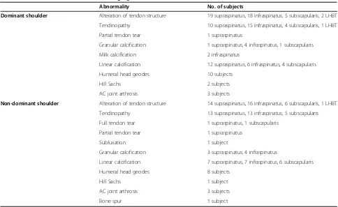Table 5 Prevalence of abnormal shoulders on clinical examination, stratified by age
