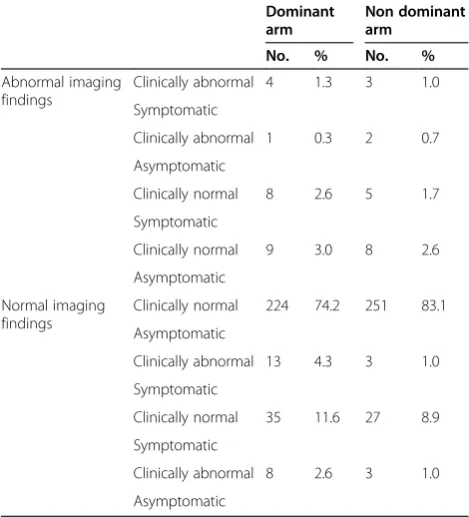 Table 7 Prevalence of US alterations, stratified by age