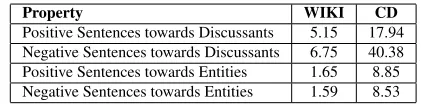 Table 5: Statistics of the Attitudinal Sentences pereach Thread in the two data sets