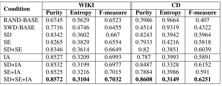 Table 4: Experimental Results