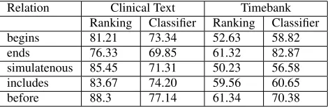 Table 2: Per-class accuracy (%) for ranking, classiﬁcation onclinical text and Timebank