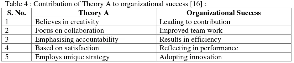 Table 4 : Contribution of Theory A to organizational success [16] :  