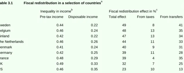 Table 3.1  Fiscal redistribution in a selection of countries a