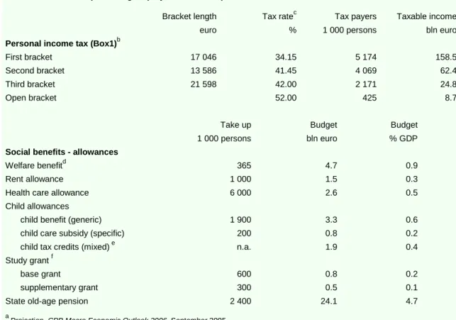 Table 3.2  Income taxation and a selection of social benefits aimed at redistribution in the Netherlands in  2006 (excluding employee insurances) a