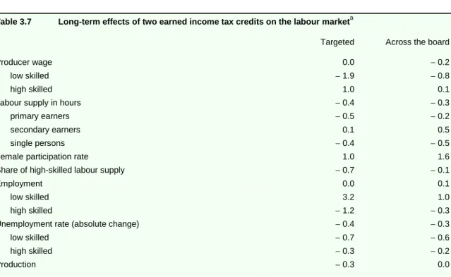 Table 3.7  Long-term effects of two earned income tax credits on the labour market a