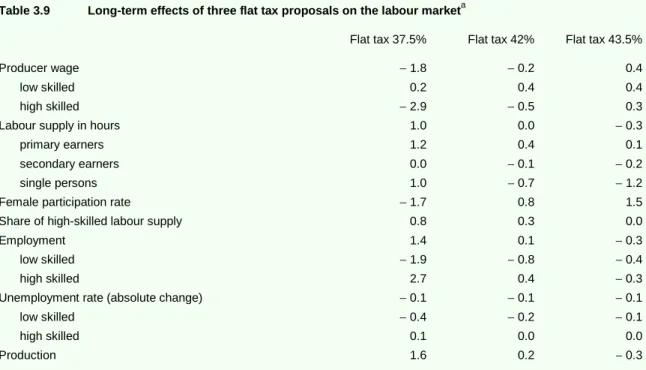 Table 3.9  Long-term effects of three flat tax proposals on the labour market a