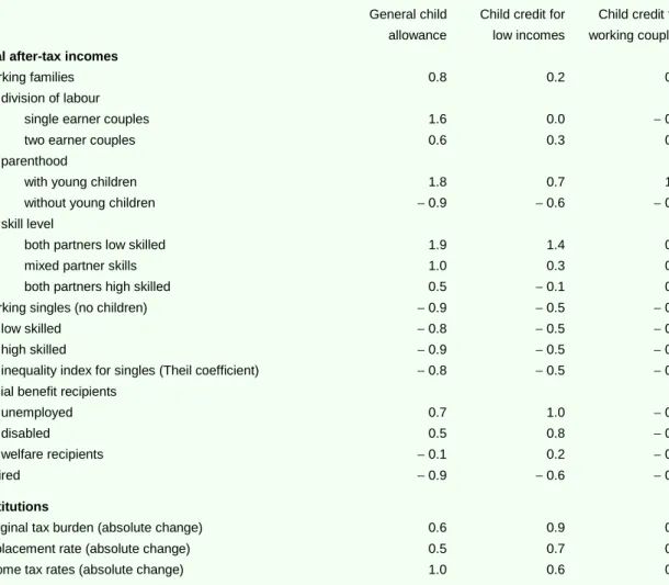 Table 3.14  Ex-ante effects of reforms in child allowances on the income distribution and institutions a  General child 