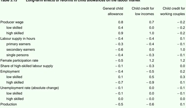 Table 3.15 shows the labour market effects of the three experiments. The first column shows  that the general transfer to parents reduces labour supply by 0.4%