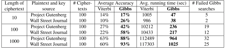 Table 2: Decipherment accuracy (proportion of correctly deciphered characters). Plaintext and key sources for theciphertext test data were extracted by starting at random points in the corpora, and selecting the following ncharacters.