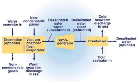 Figure 9: OTEC open-cycle line diagram 