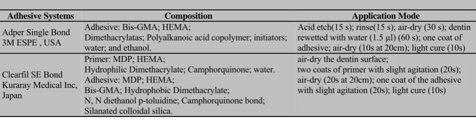Table 1: Adhesive systems ,Composition and Mode of Application 