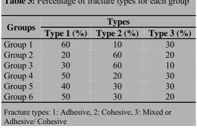 Table 2: Shear Bond Strength values (MPa) for the two adhesive systems at three different temperatures (mean±SD)  