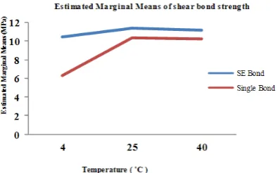 Figure 2: Types of fractures: a: Adhesive  b: Mix  c: Cohesive in the composite  d: Cohesive in dentin 