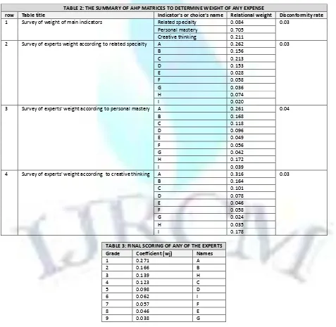 TABLE 2: THE SUMMARY OF AHP MATRICES TO DETERMINE WEIGHT OF ANY EXPENSE 