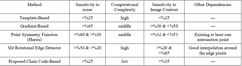 Table 4 Comparison results of different corner detection methods. 