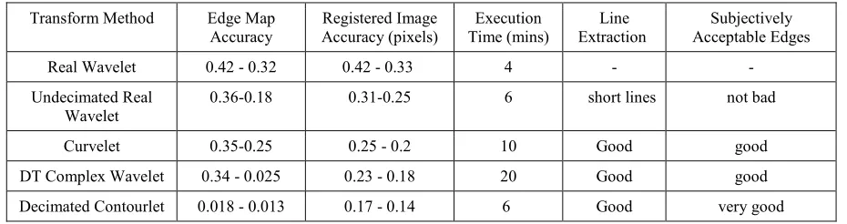 Table 2 Performance analysis of different multiresolution methods. 