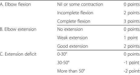 Table 2 Gilbert’s and Raimondi’s scale for evaluation ofelbow function
