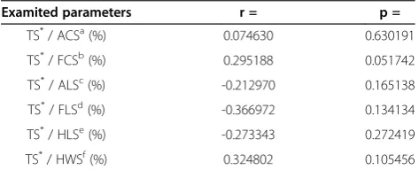 Table 8 The comparison of the arm circumferencesdecrease level on sick side with useful and useless elbowfunction