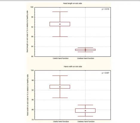 Figure 1 The comparison of hand dimensions decrease level on sick side with its useful and useless function.