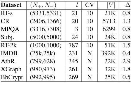 Table 1:Dataset statistics. ( N+, N −)  : number ofpositive and negative examples.l : average num-ber of words per example