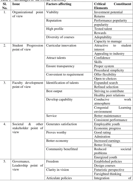 Table 2 : Advantages of  the Private University 
