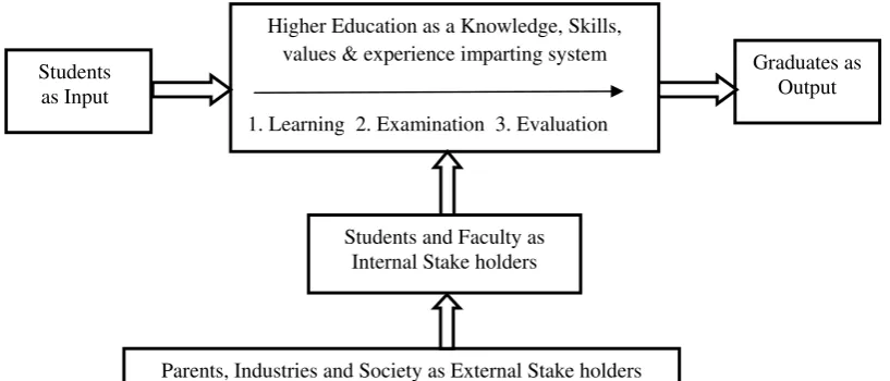 Figure 1 : University as a System 