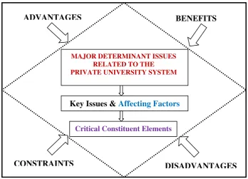 Table 1 : Analysis of Private Universities model using ABCD framework. 