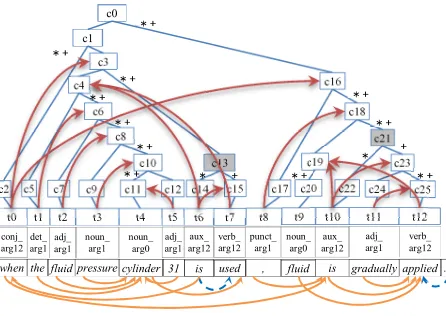 Table 1 lists the mapping from HPSG’s PAS types