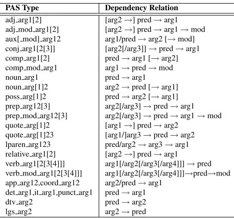Table 1: Mapping from HPSG’s PAS types to dependencyrelations. Dependent(s) → head(s), / = and, [] = optional.