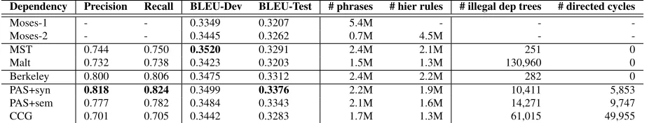 Table 3: Comparison of dependency and translation accuracies. Moses-1 = phrasal, Moses-2 = hierarchical.