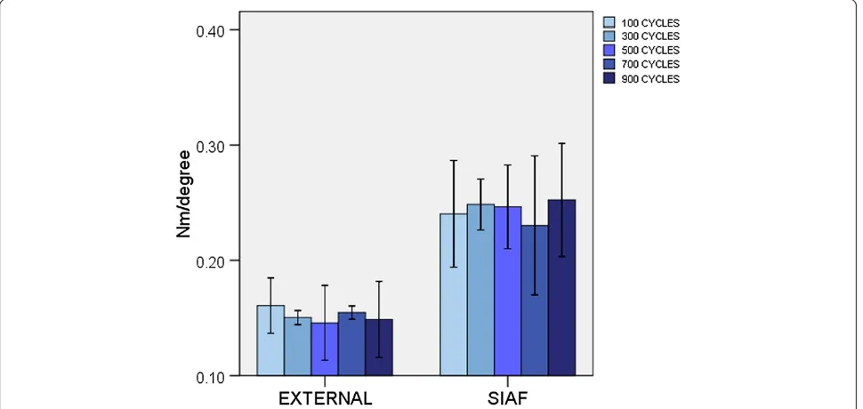 Figure 3 Translational stiffness. EXTERNAL: standard external fixation. SIAF: subcutaneous internal anterior fixation