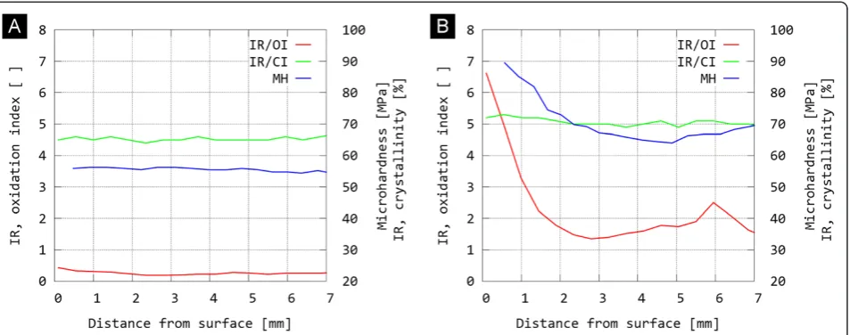 Figure 3 Typical oxidation index profiles, crystallinity profiles and microhardness profiles of (A) explanted UHMWPE liner with loweroxidation damage – sample L2 and (B) explanted UHMWPE liner with very high oxidation damage – sample L4.