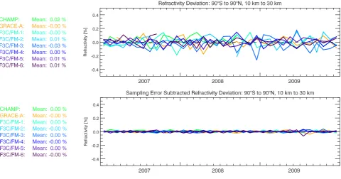 Fig. 4. Temporal evolution of global mean monthly mean single-satellite refractivity deviations from the multi-satellite mean (averaged overthe entire domain from 10 km to 30 km altitude) from January 2007 to December 2009