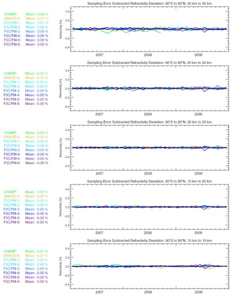 Fig. 5. Global mean monthly mean single-satellite refractivity deviations from the multi-satellite mean, after subtraction of the respectivesampling errors, for ﬁve different altitude layers in the UTLS: 30 km to 35 km, 25 km to 30 km, 20 km to 25 km, 15 k