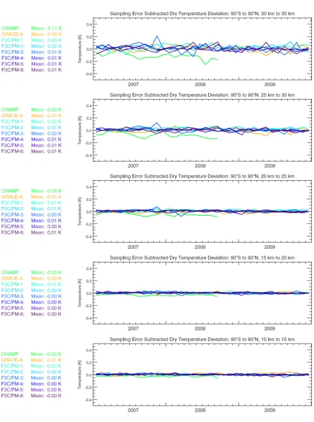 Fig. 6. Same layout as in Fig. 5 (see that caption for explanation) but here showing the dry temperature deviations for the ﬁve altitude layersconsidered.