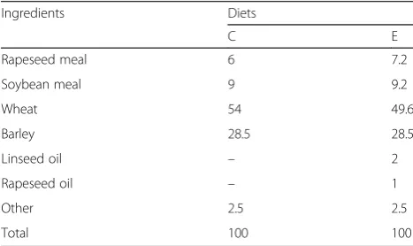 Table 1 Raw material composition of mixtures (%)