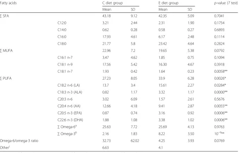 Table 3 Fatty acid content (g/100 g FAME) in liver samples from two dietary groups. Data are presented as averages