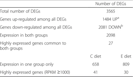 Table 4 Summary of RNA sequencing analysis data of pig livertissues fed a control (C) diet or the experimental (E) dietconsisting of additional omega-6 and omega-3 fatty acids