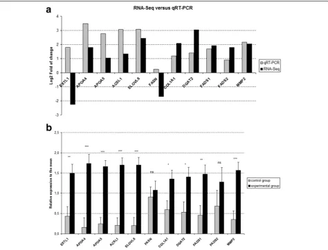 Fig. 2-value <0,05; **p-value <0,01; ***p-value <0,001, b individual variability of validated differentially expressed genes inqRT-PCR