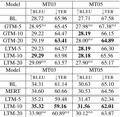 Table 1: Corpus statistics