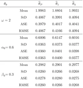 Table 4.1: Mean, standard deviation, asymptotic standard error and