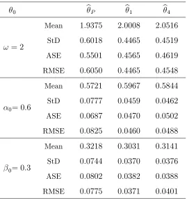 Table 4.2: Mean, standard deviation, asymptotic standard error and