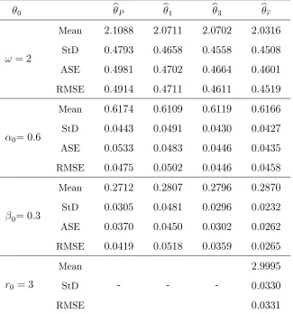 Table 4.3: Mean, standard deviation, asymptotic standard error and
