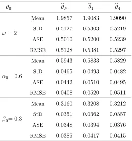 Table 4.4: Mean, standard deviation, asymptotic standard error andempirical RMSE of b�r (r = 1; 4) and b�P for DP-INGARCH(1; 1)series with � = 2; �0 = (2; 0:6; 0:3)0 and n = 1000.