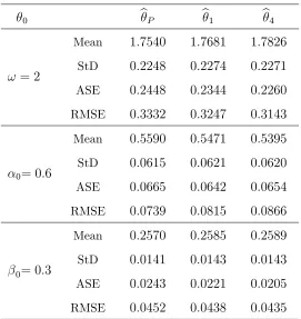 Table 4.5: Mean, standard deviation and, asymptotic standard error andempirical RMSE of b�r (r = 1; 4) and b�P for GP-INGARCH(1; 1)series with � = 0:4; �0 = (2; 0:6; 0:3)0 and n = 1000.
