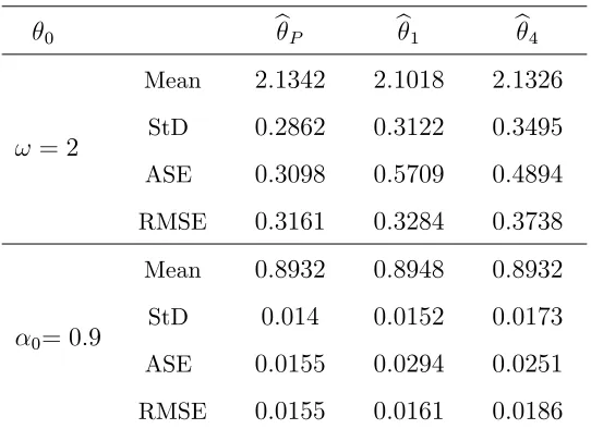 Table 4.6: Mean, standard deviation, asymptotic standard error and