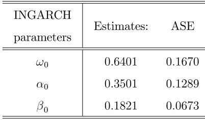 Table 5.1a: P-QML estimates and their asymptotic standard errors