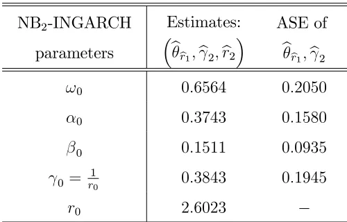 Table 5.1b: 2SNB-QML estimates and their asymptotic standard